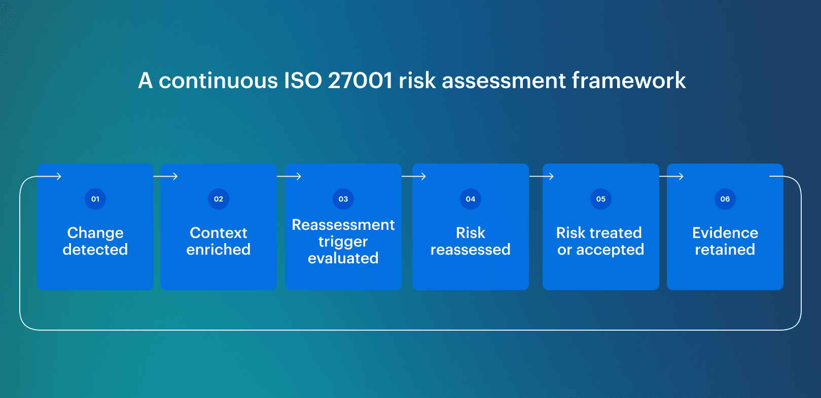 information security risk assessment process iso 27001