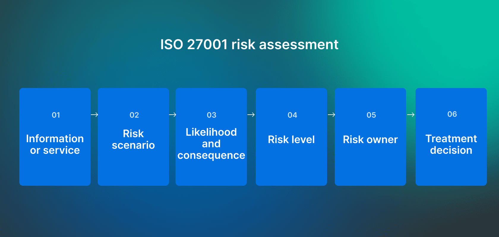 iso-27001-risk-assessment