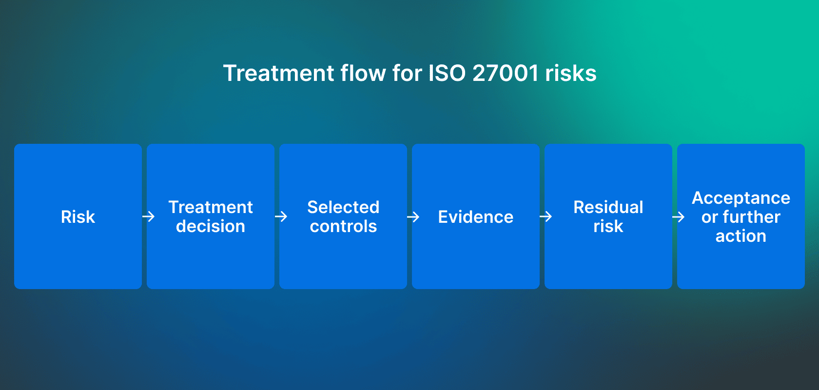 iso 27001 risk assessment steps