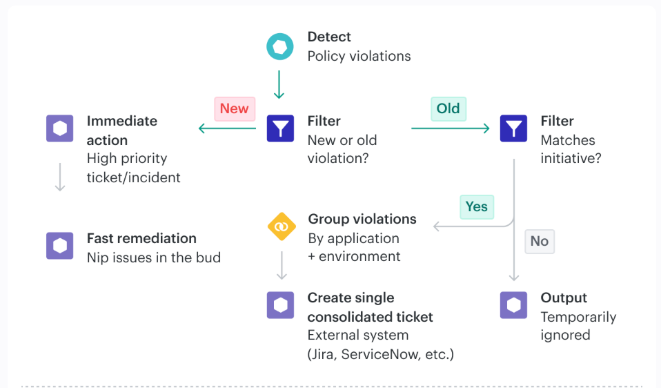 cloud security posture management overview