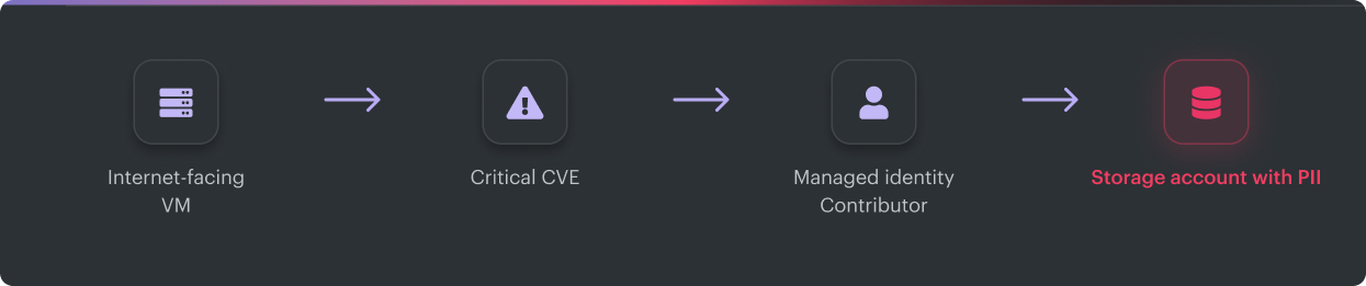Internet-facing VM → critical CVE → managed identity with Contributor access → storage account containing PII