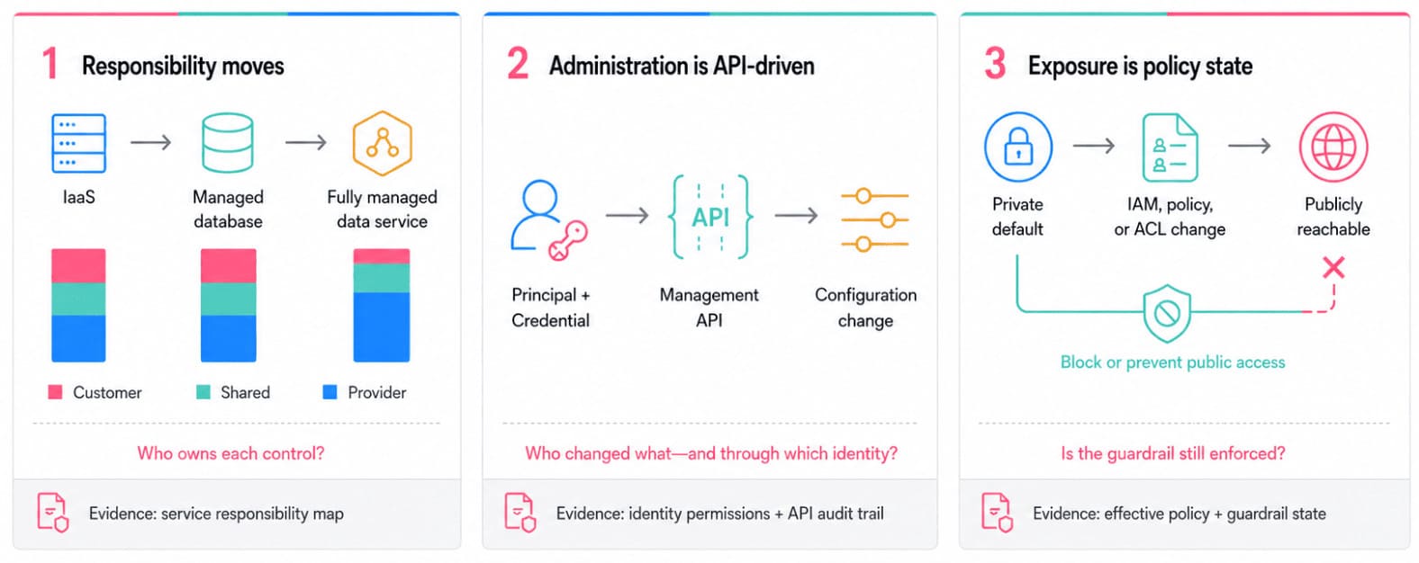 public cloud data security