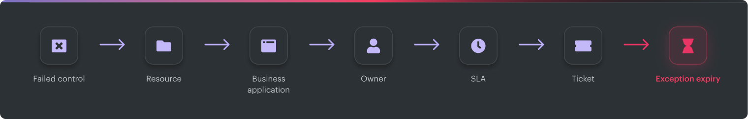 Failed control → resource → business application → owner → SLA → ticket → exception expiry