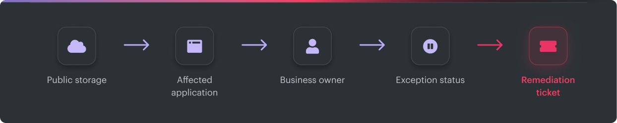 Defender finding → Cloudaware CI → application and owner → control mapping → Jira or ServiceNow → reassessment → closure