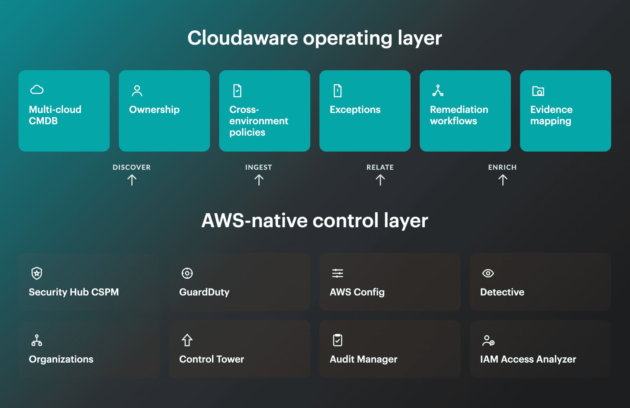 AWS CSPM in Practice