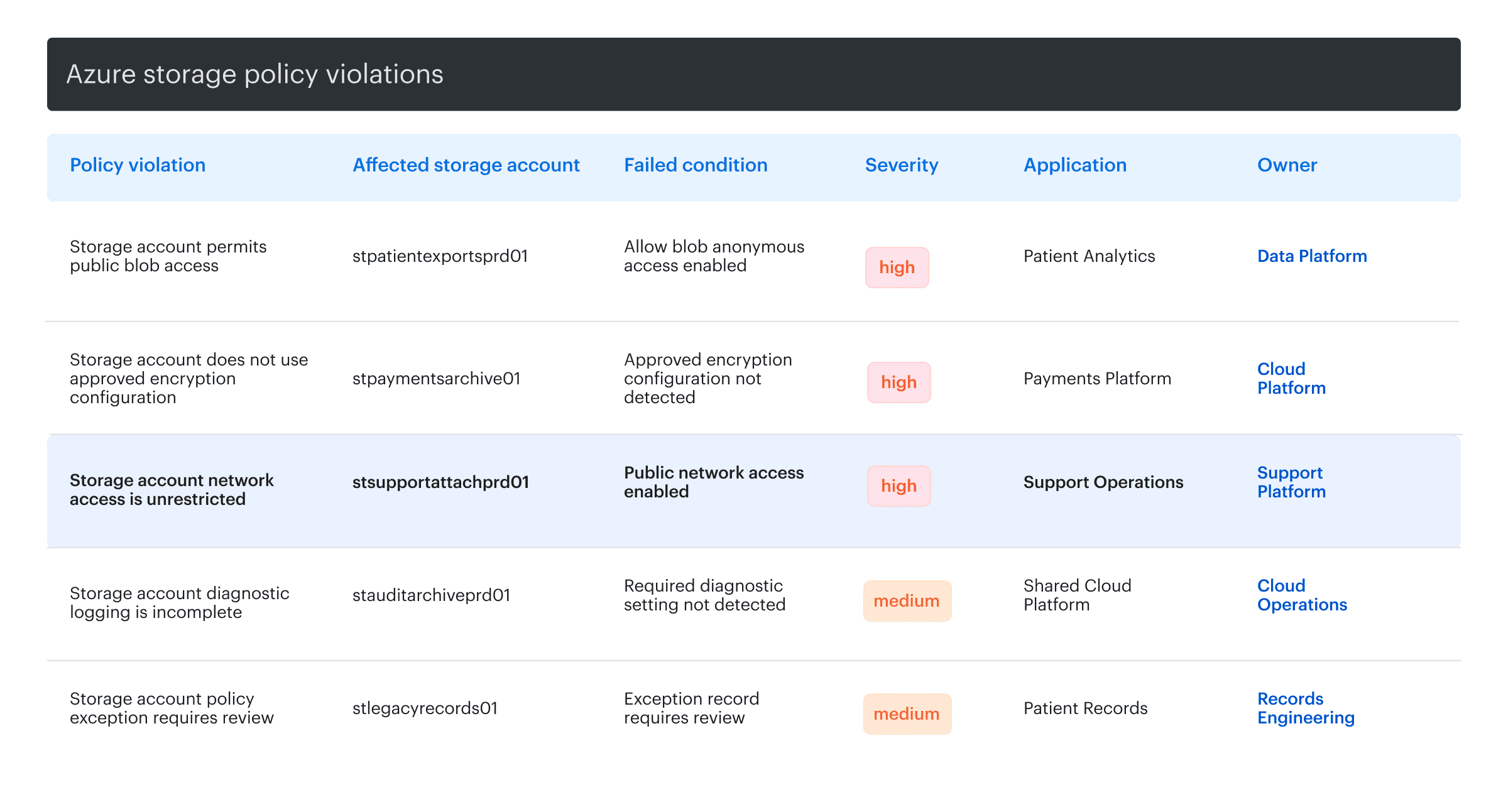 Azure storage policy violations