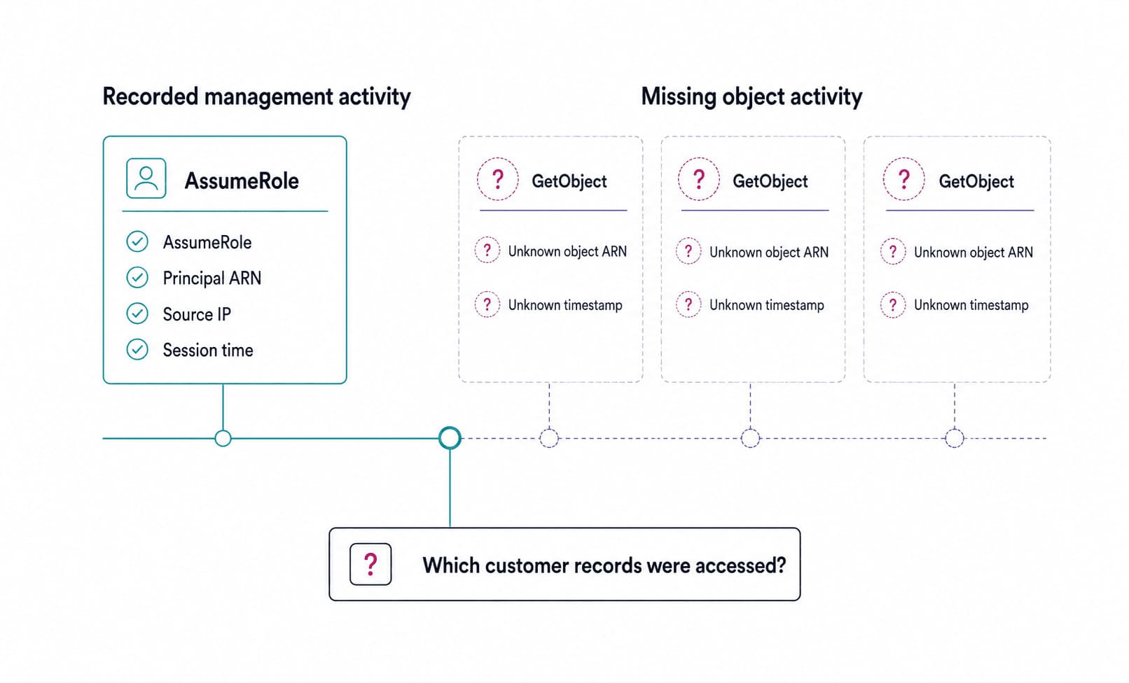 AWS Cloud Security Posture Management