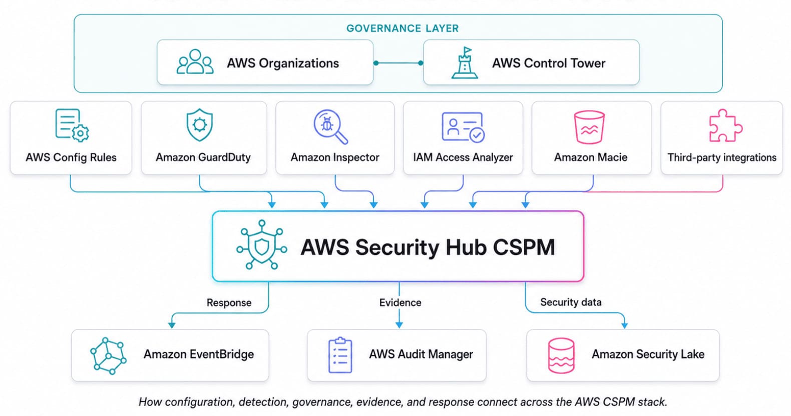 AWS Cloud Security Posture Management hub