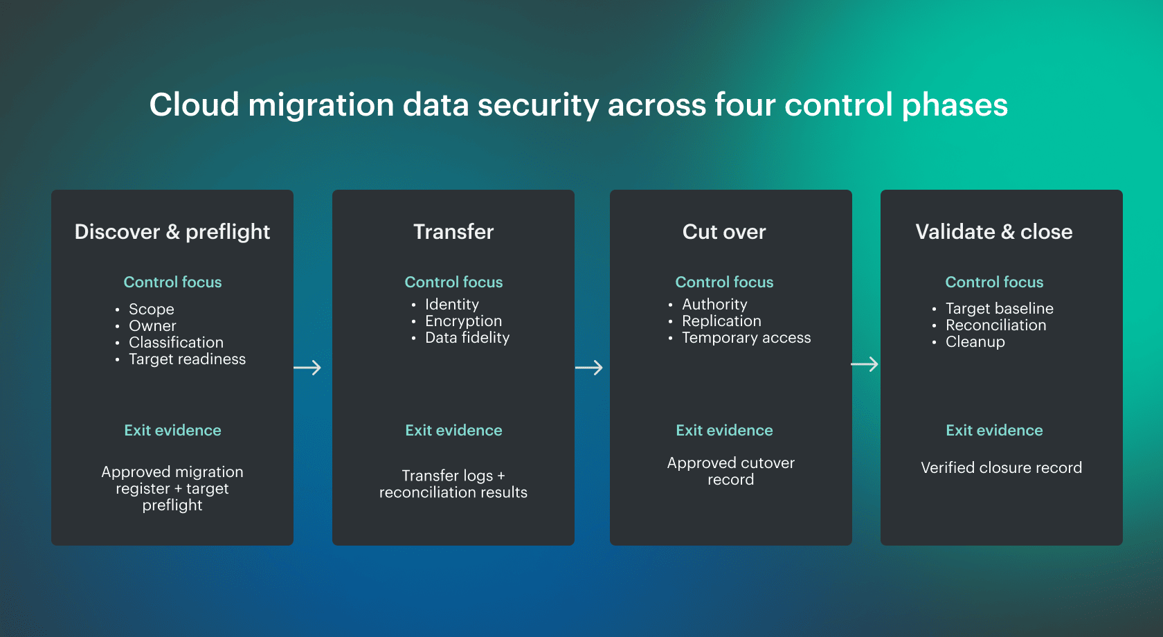cloud migration data security
