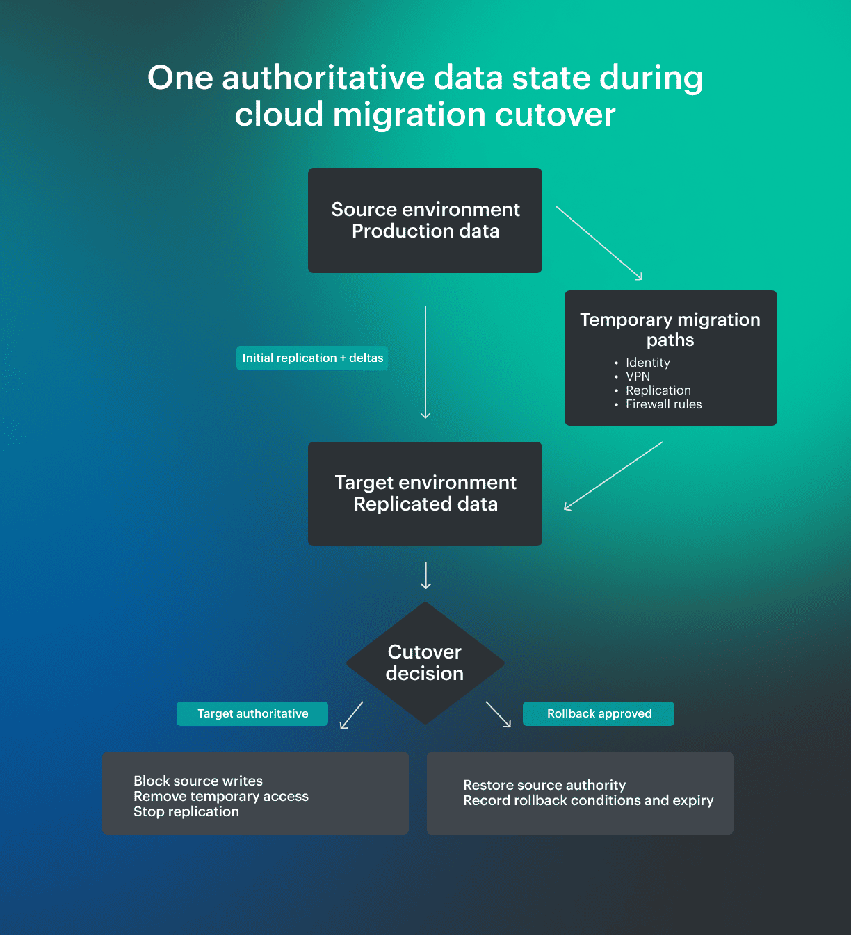 cloud migration data security diagram