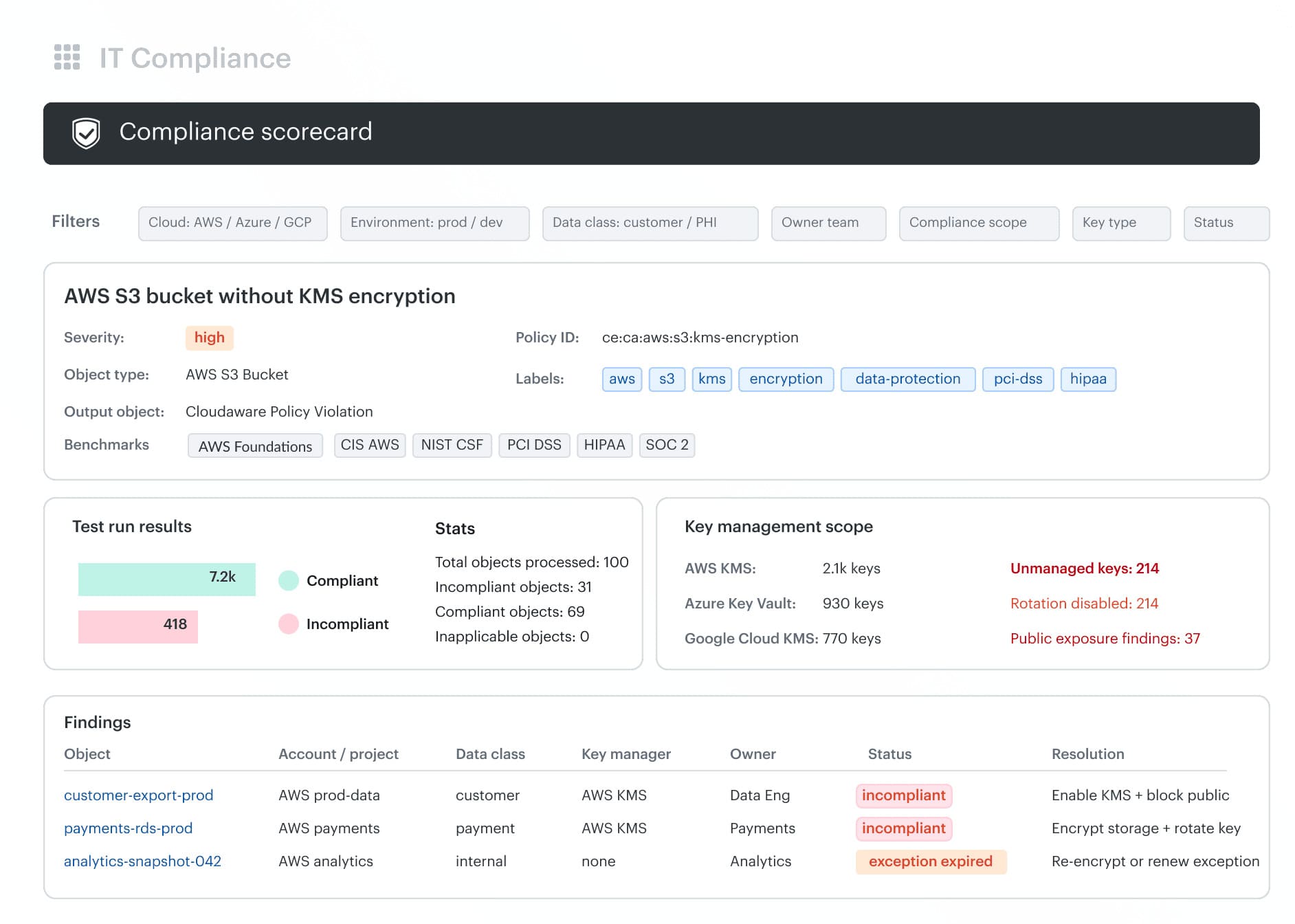 Cloudaware data security and privacy in cloud computing