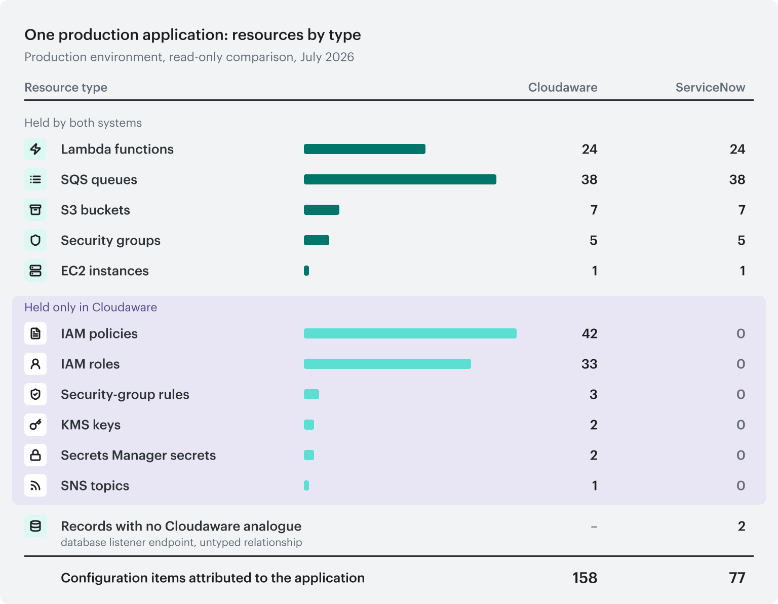Diagram of one production application's resources by type with counts in Cloudaware and in ServiceNow: Lambda functions, SQS queues, S3 buckets, security groups and EC2 instances held by both; IAM policies, IAM roles, security-group rules, KMS keys, Secrets Manager secrets and SNS topics held only in Cloudaware