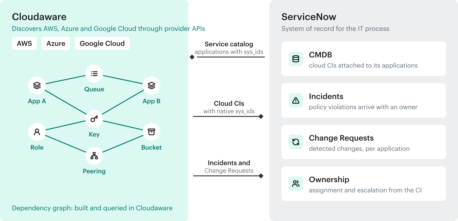 Cloudaware and ServiceNow side by side: Cloudaware discovers AWS, Azure and GCP and holds the dependency graph; the ServiceNow CMDB receives the cloud CIs attached to its applications and keeps running incident, change and ownership