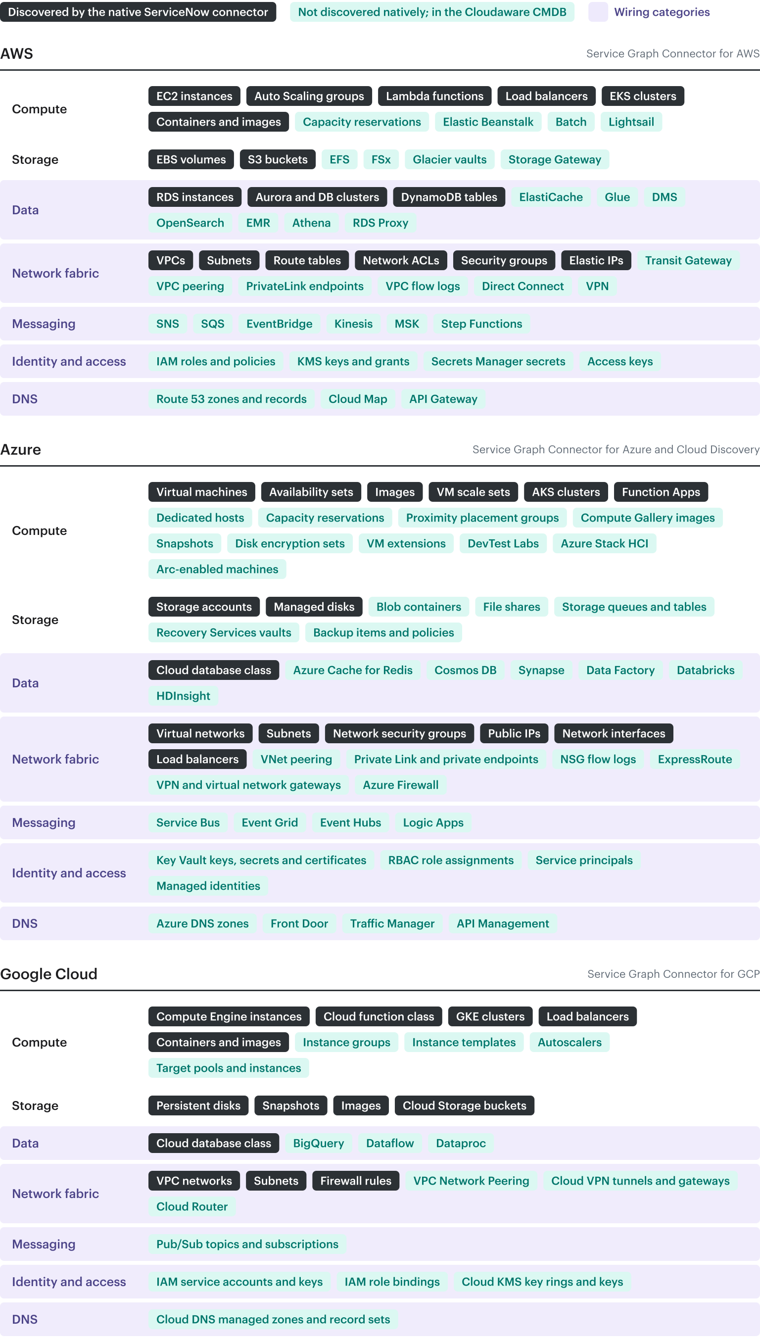 Coverage of cloud resource categories on AWS, Azure and Google Cloud: ServiceNow native connectors versus Cloudaware CMDB, grouped by compute, storage, data, network fabric, messaging, identity and DNS