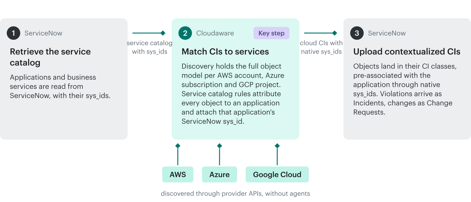Cloudaware to ServiceNow integration flow: retrieve the service catalog, match discovered CIs to services, upload contextualized CIs with native sys_ids