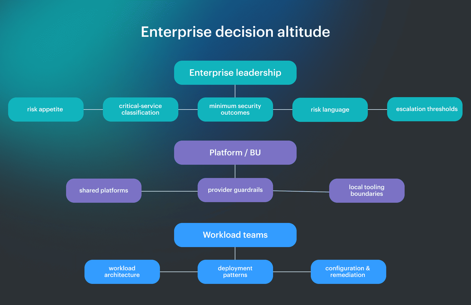 enterprise cloud security and governance