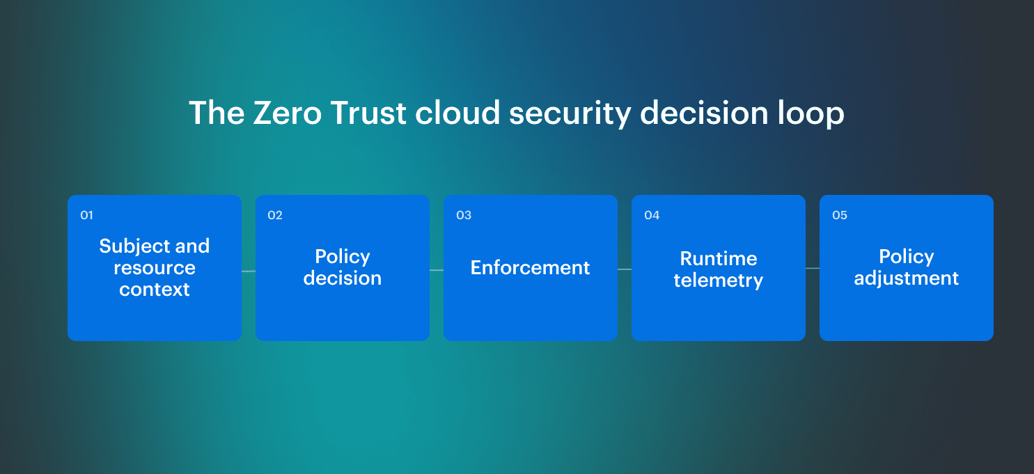 zero trust cloud security loop