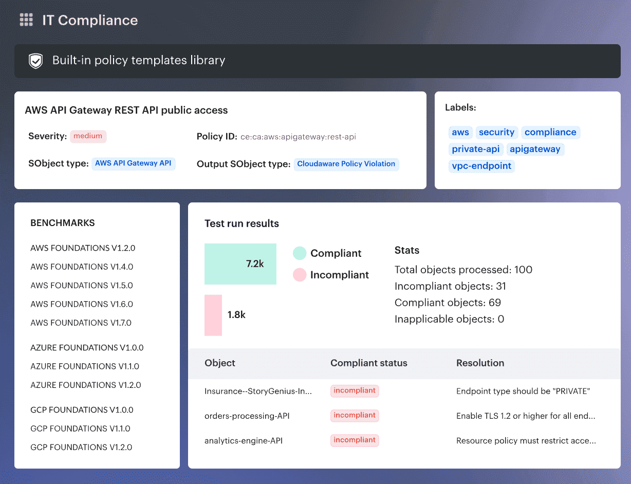 Cloudaware data security and privacy in cloud computing dashboard