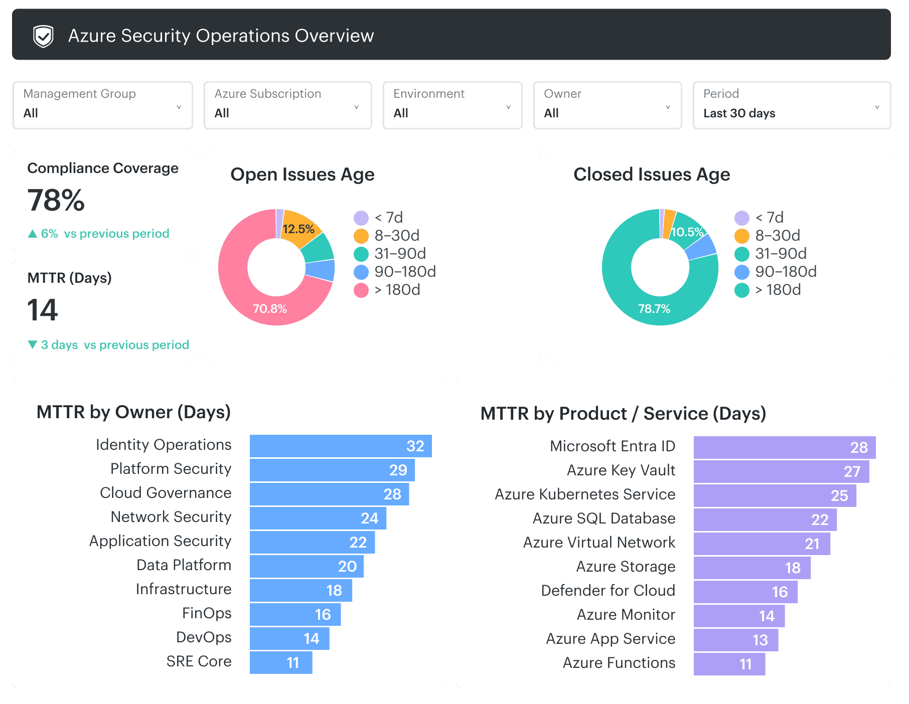 Azure Security Operations Overview