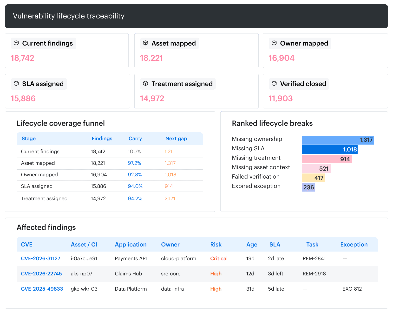 Cloudaware dashboard
