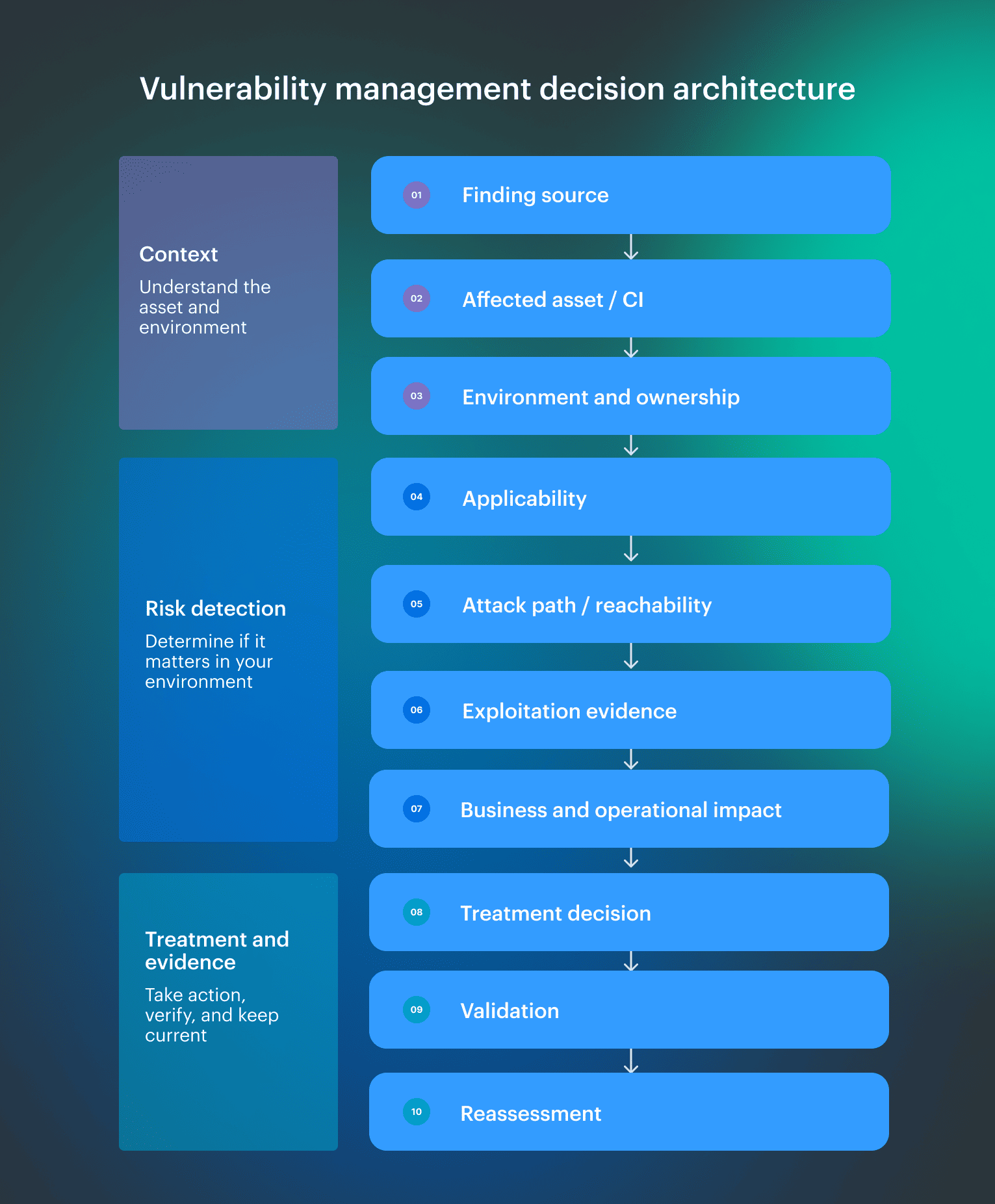 Vulnerability management framework showing asset context, exploitation evidence, impact, treatment, validation, and reassessment