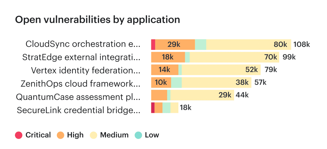 Cloudaware vulnerability dashboard