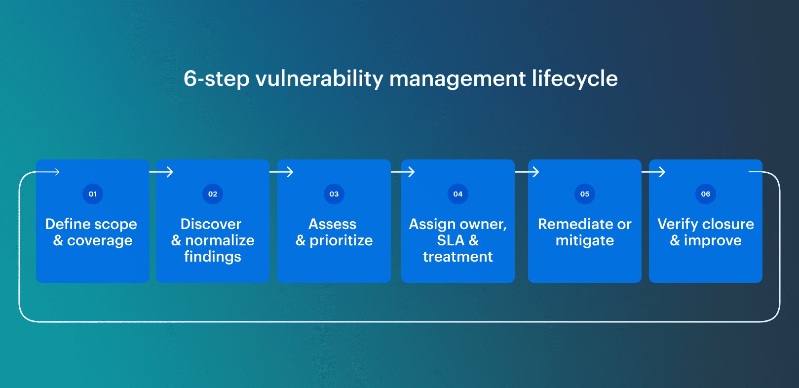 Vulnerability management lifecycle showing the six stages from asset scope to verified closure