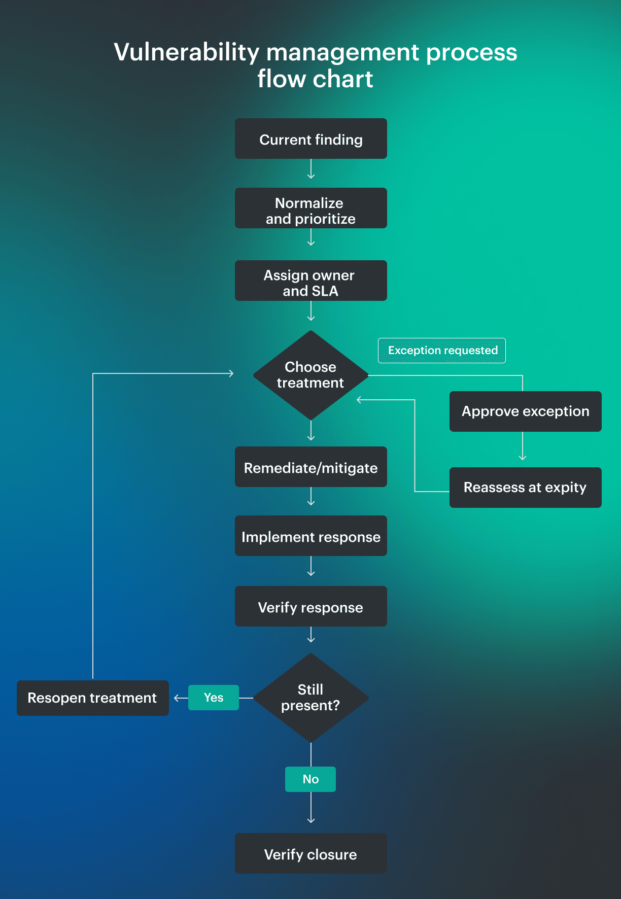 Vulnerability management workflow connecting findings with owners, SLAs, remediation tasks, exceptions, and verification