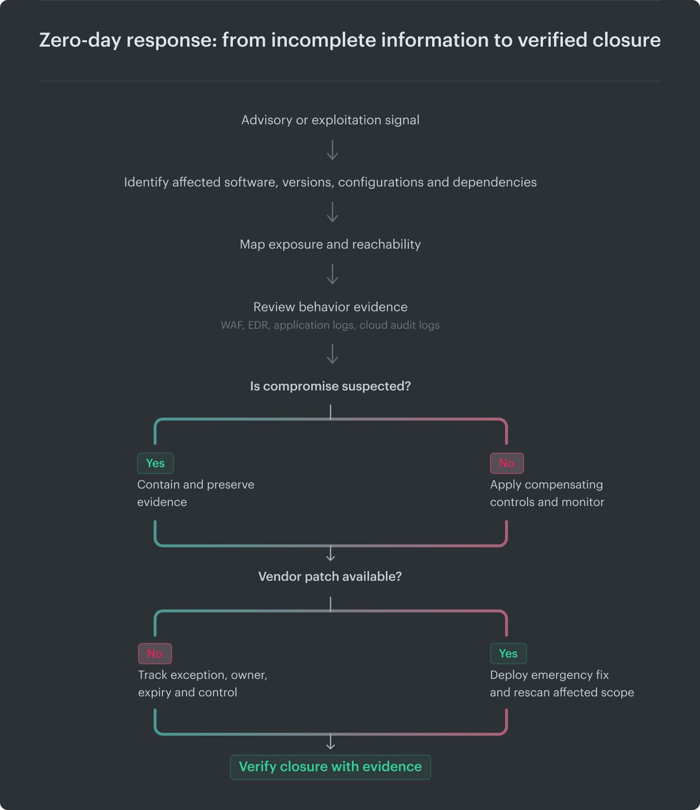 what is a zero day vulnerability