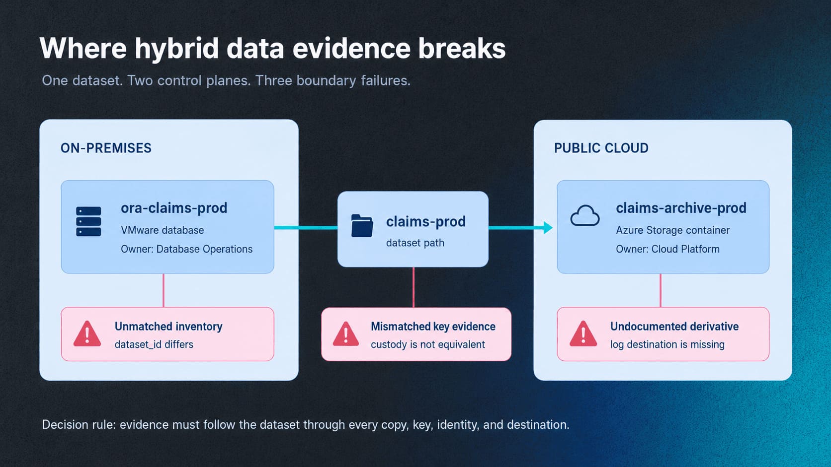 The three data problems that only exist in the seam