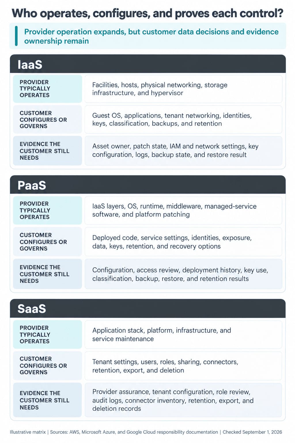 Cloud Data Security: Controls, Ownership, and Proof