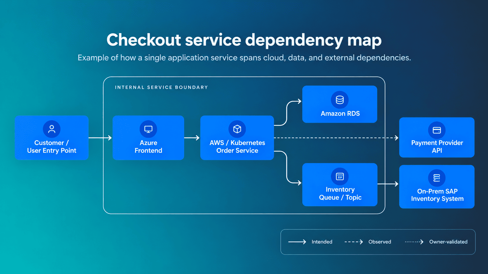 Checkout service dependency map