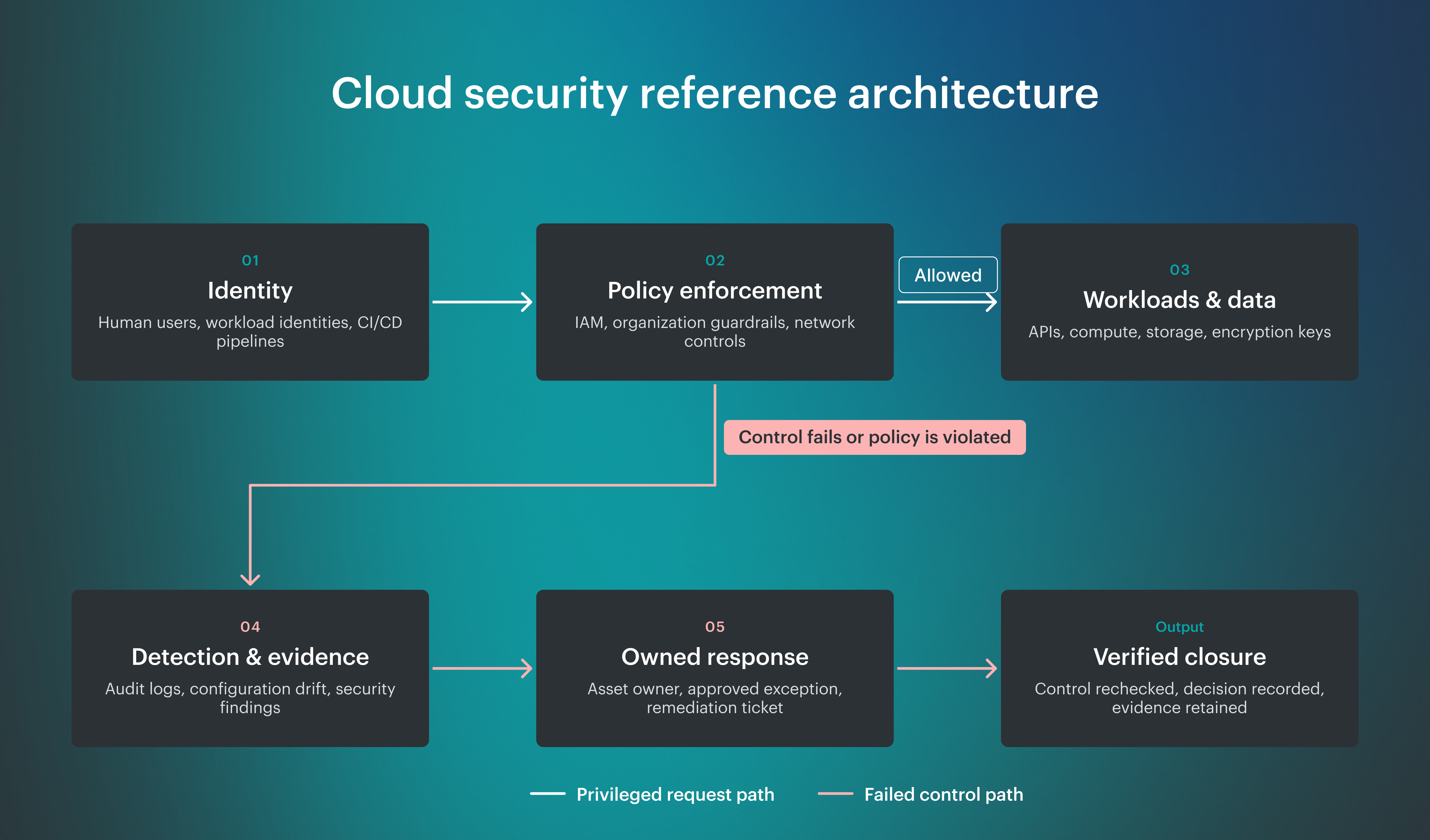 Cloud security reference architecture