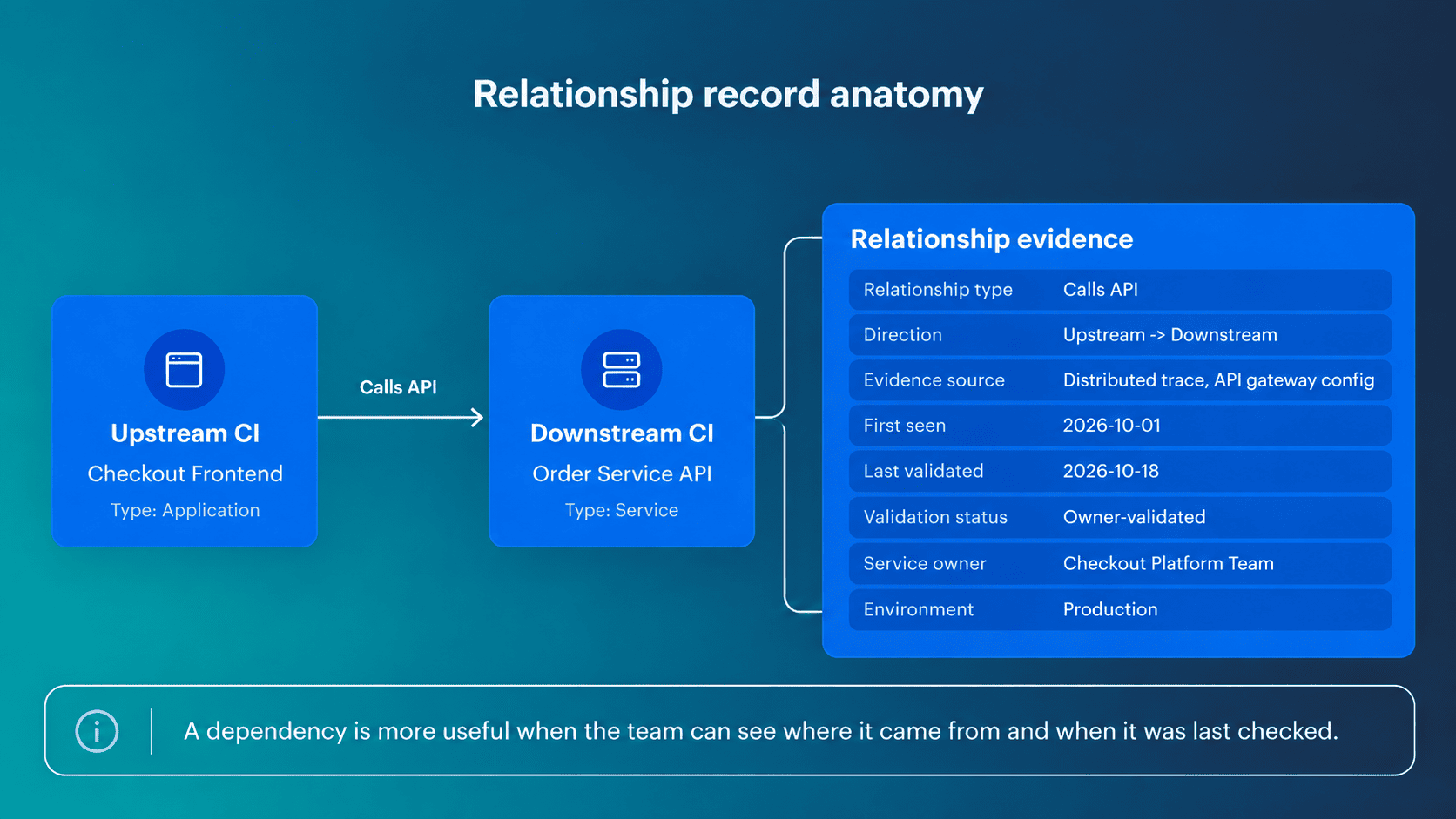 Relationship Record Anatomy