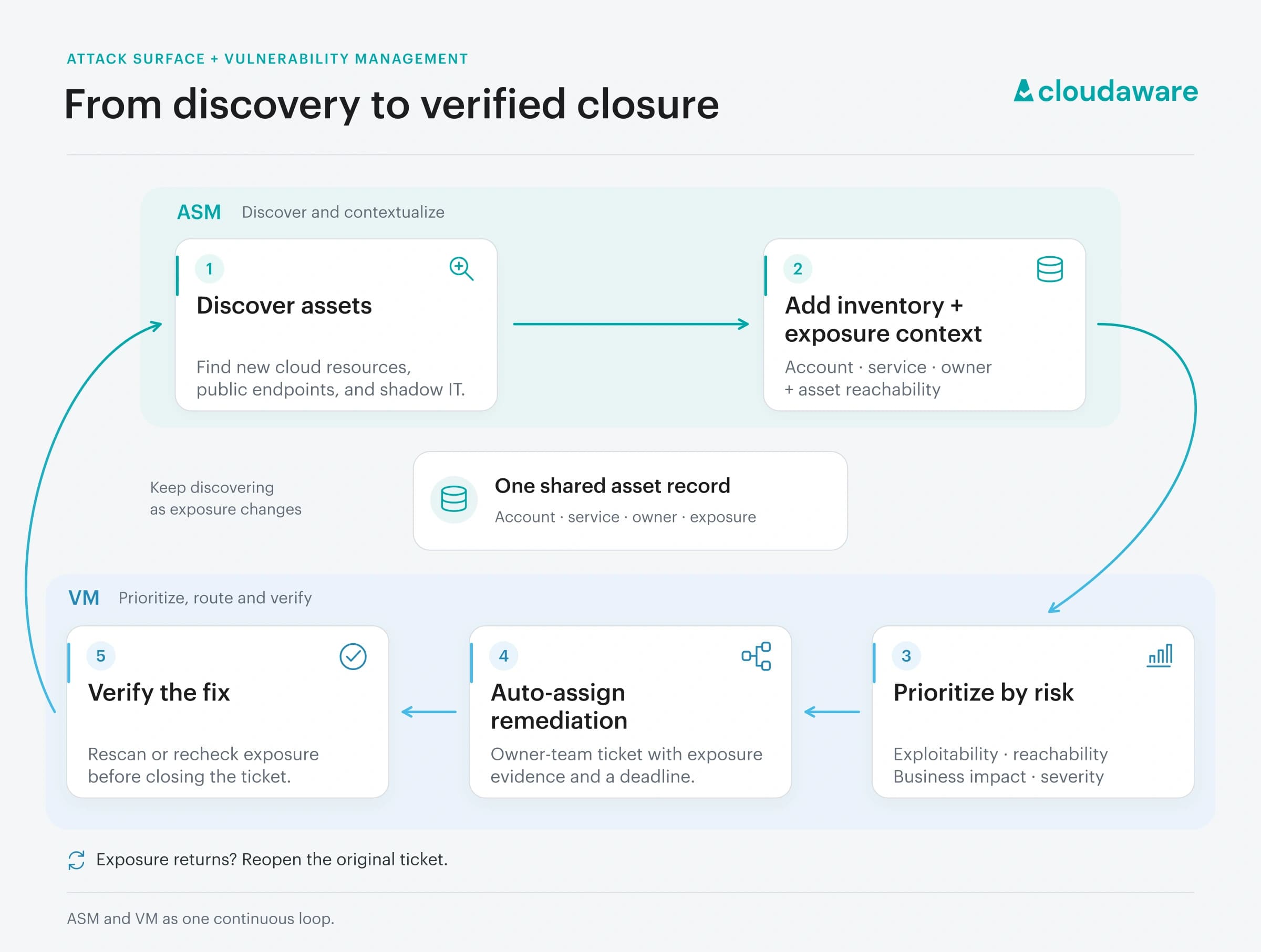 Cycle diagram: discovery, inventory and exposure, prioritization, remediation, verification, looping back to discovery.