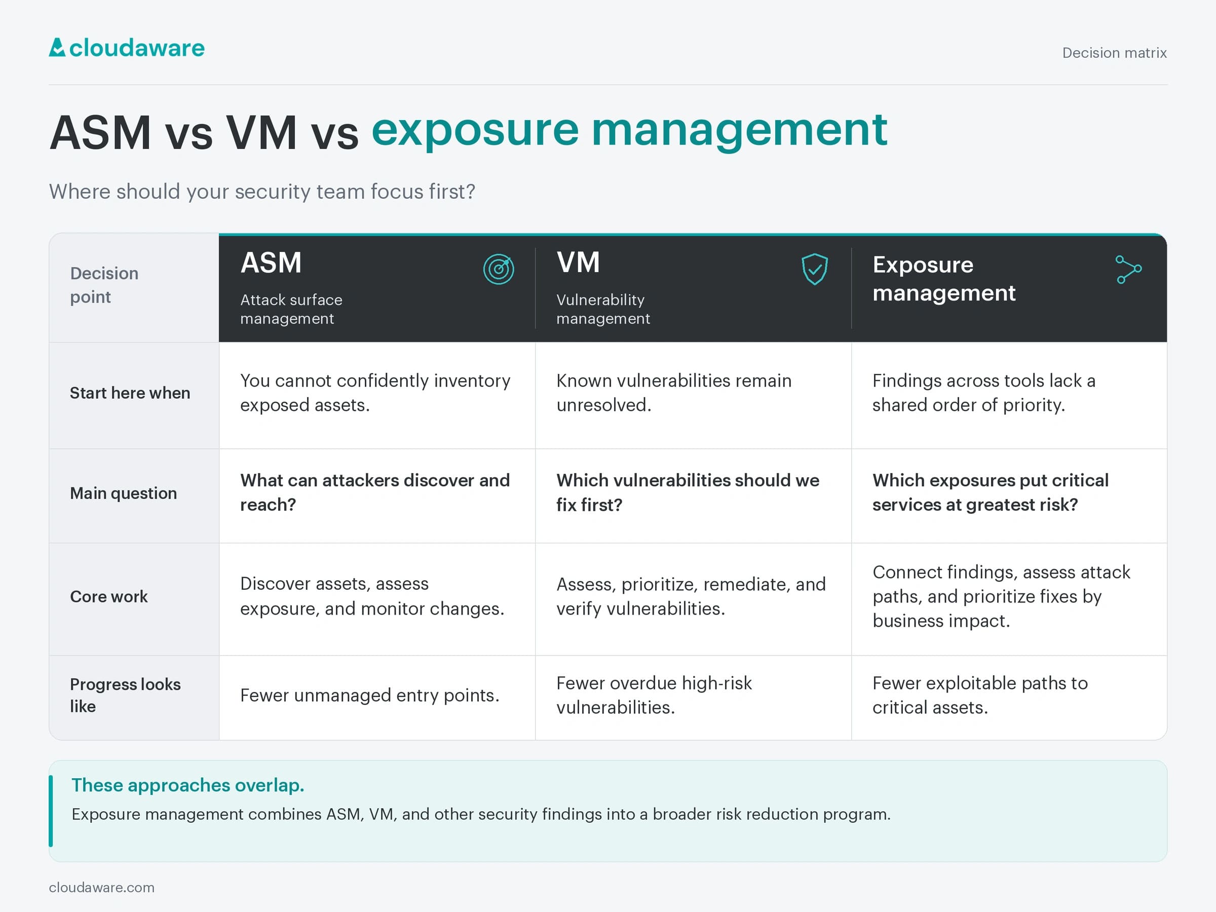 enterprise vulnerability management evm and attack surface reduction asr