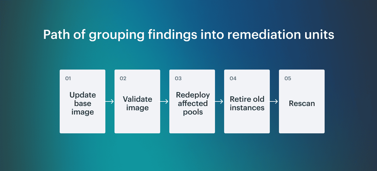 automated vulnerability remediation