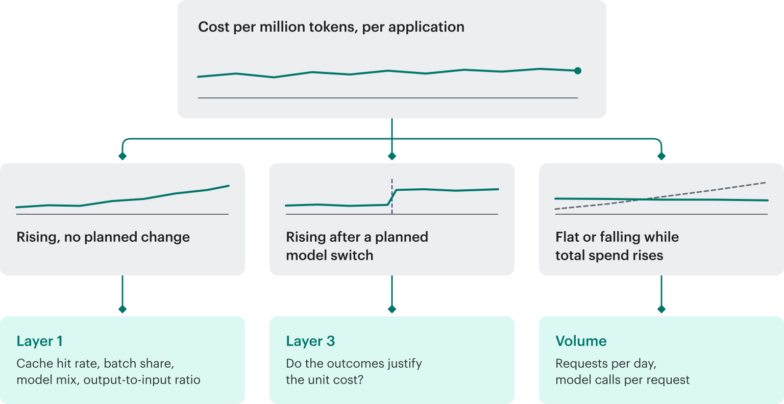 Diagram of three readings of a change in cost per million tokens and where each sends the investigation: layer 1 efficiency KPIs, layer 3 business outcomes, or request volume