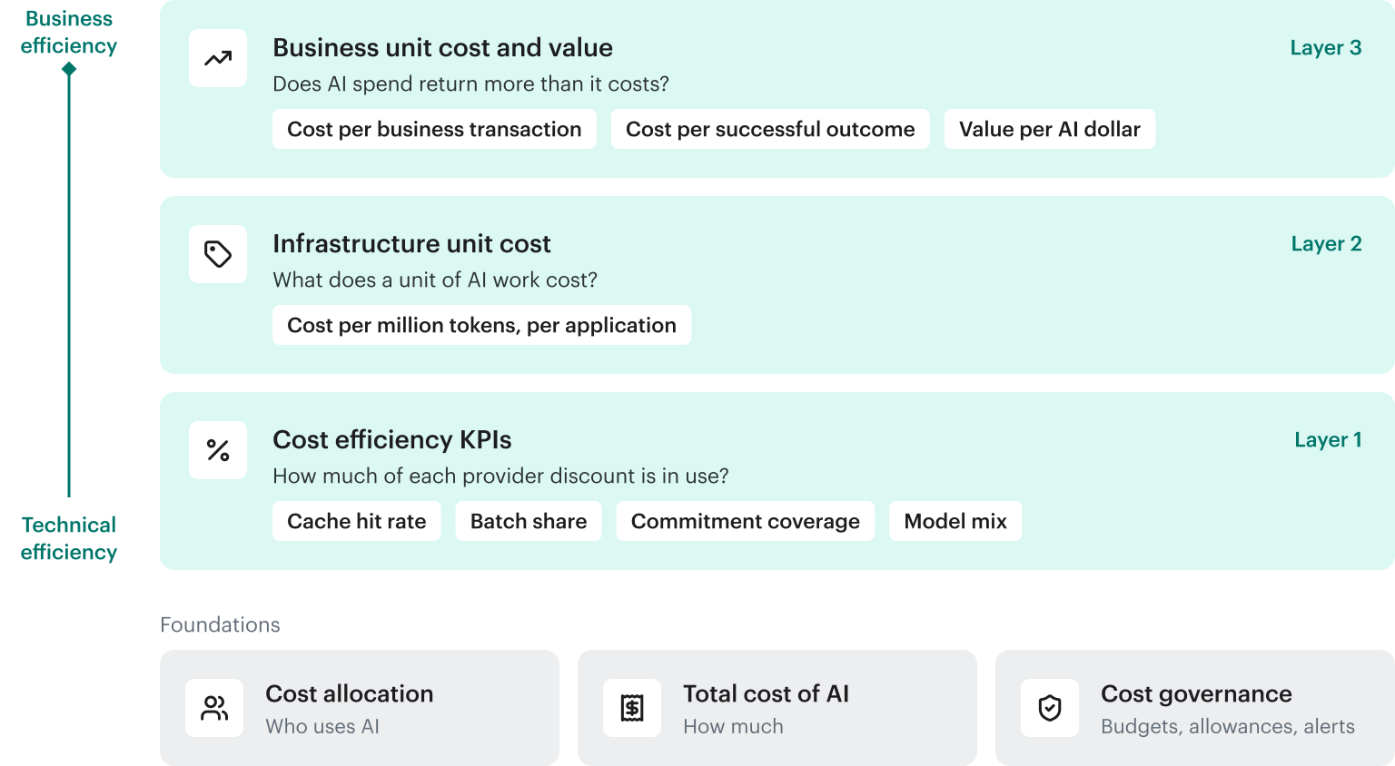 Diagram of the three layers of AI efficiency KPIs on the three FinOps foundations: cost efficiency KPIs, infrastructure unit cost and business unit cost, on cost allocation, total cost of AI and cost governance