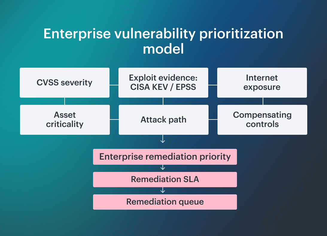 enterprise risk-based vulnerability management