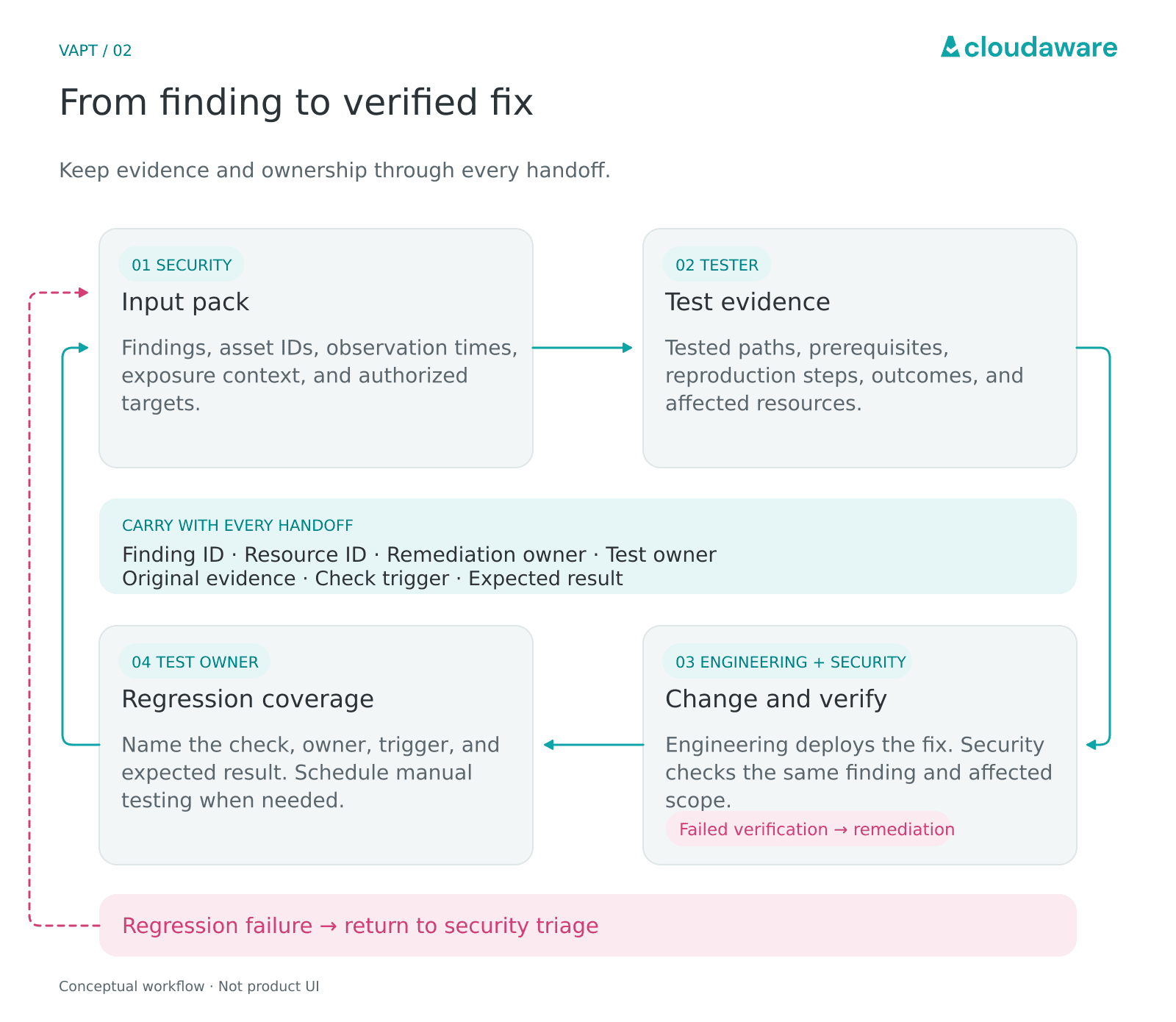 penetration testing and vulnerability