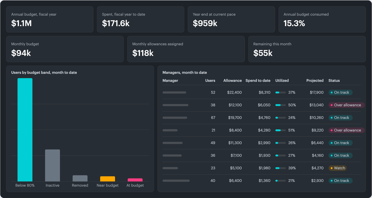 Illustration of the AI FinOps Command Center in Cloudaware: monthly budget, actual and projected spend, and team allowances with status