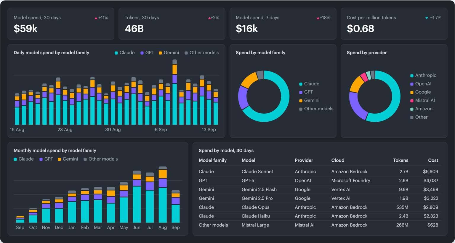 Illustration of the AI Model Dashboard in Cloudaware: spend, token volume and blended cost per million tokens by model family and provider