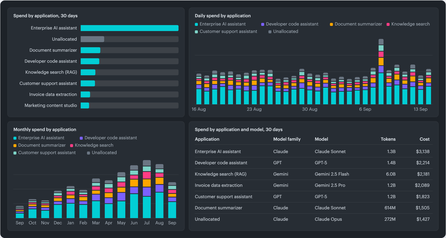 Illustration of AI model spend by consuming application in Cloudaware, with unallocated spend shown as its own line