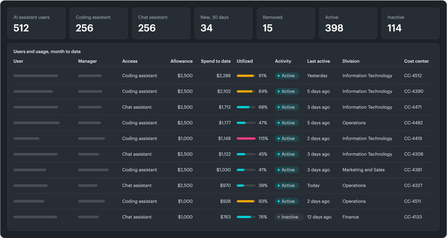 Illustration of AI assistant users and usage in Cloudaware: spend per user against allowance, mapped to division, manager and cost center