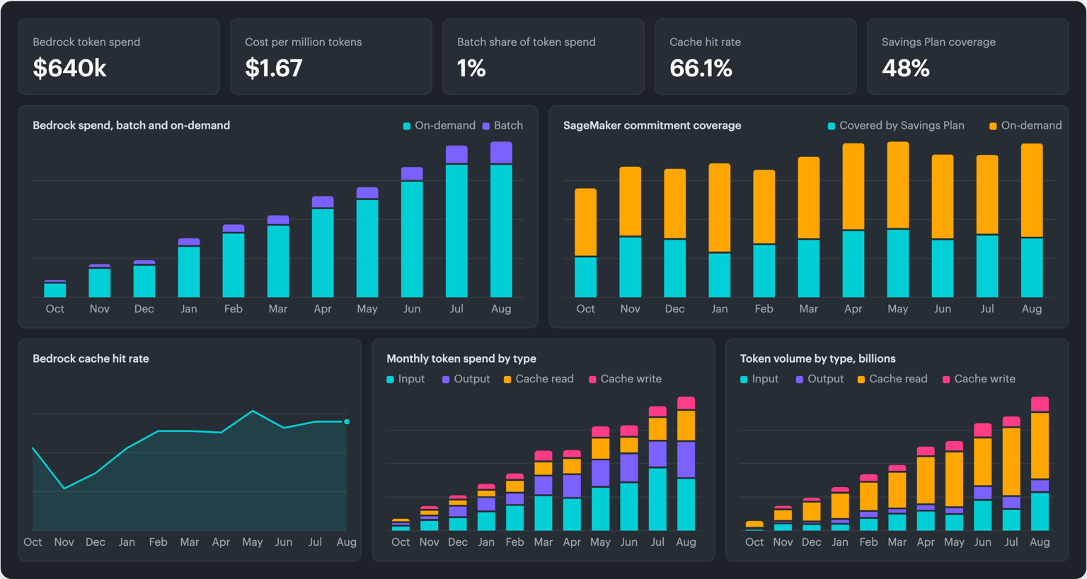Illustration of the efficiency scorecard in Cloudaware: batch share, cache hit rate, cost per million tokens and Savings Plan coverage, with monthly trends