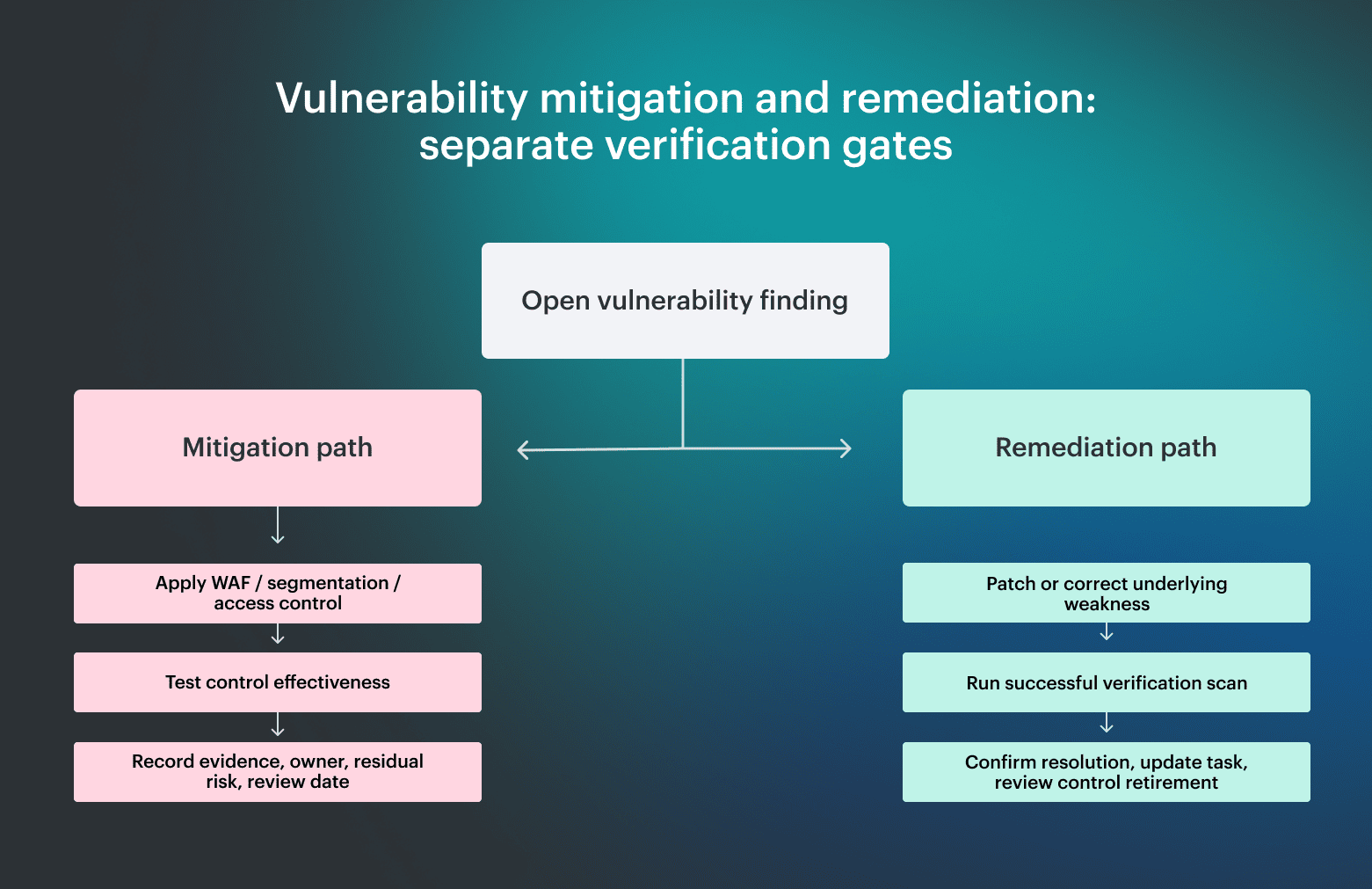 mitigation vs remediation