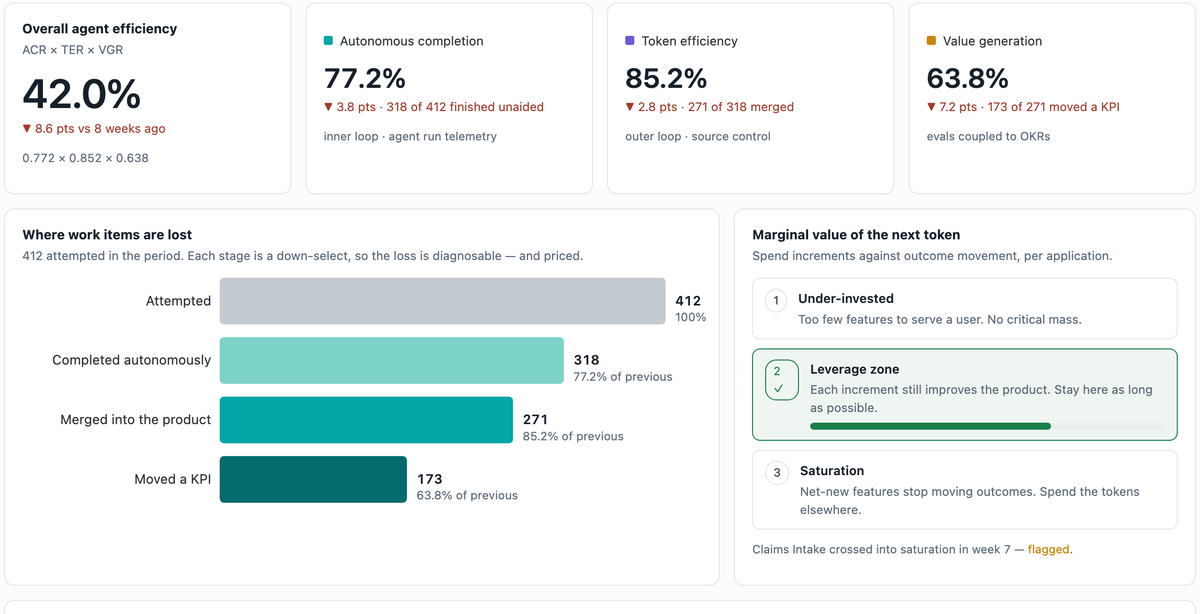 Illustrative mock-up of an agent efficiency screen: overall score, the three ratios, a work-item funnel, the three investment zones, a work-item cost table, and unattributed AI spend