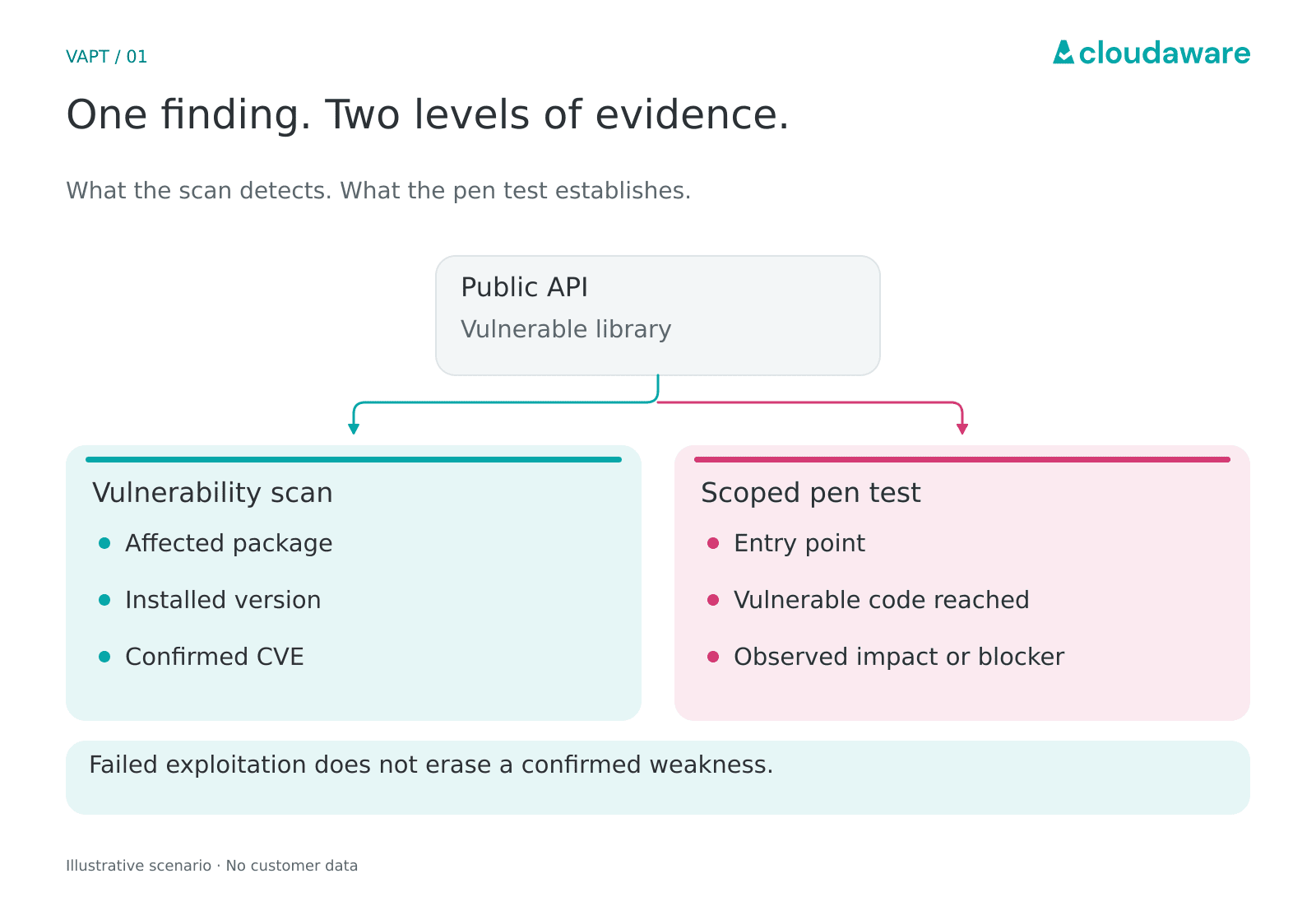 vulnerability testing and pen testing