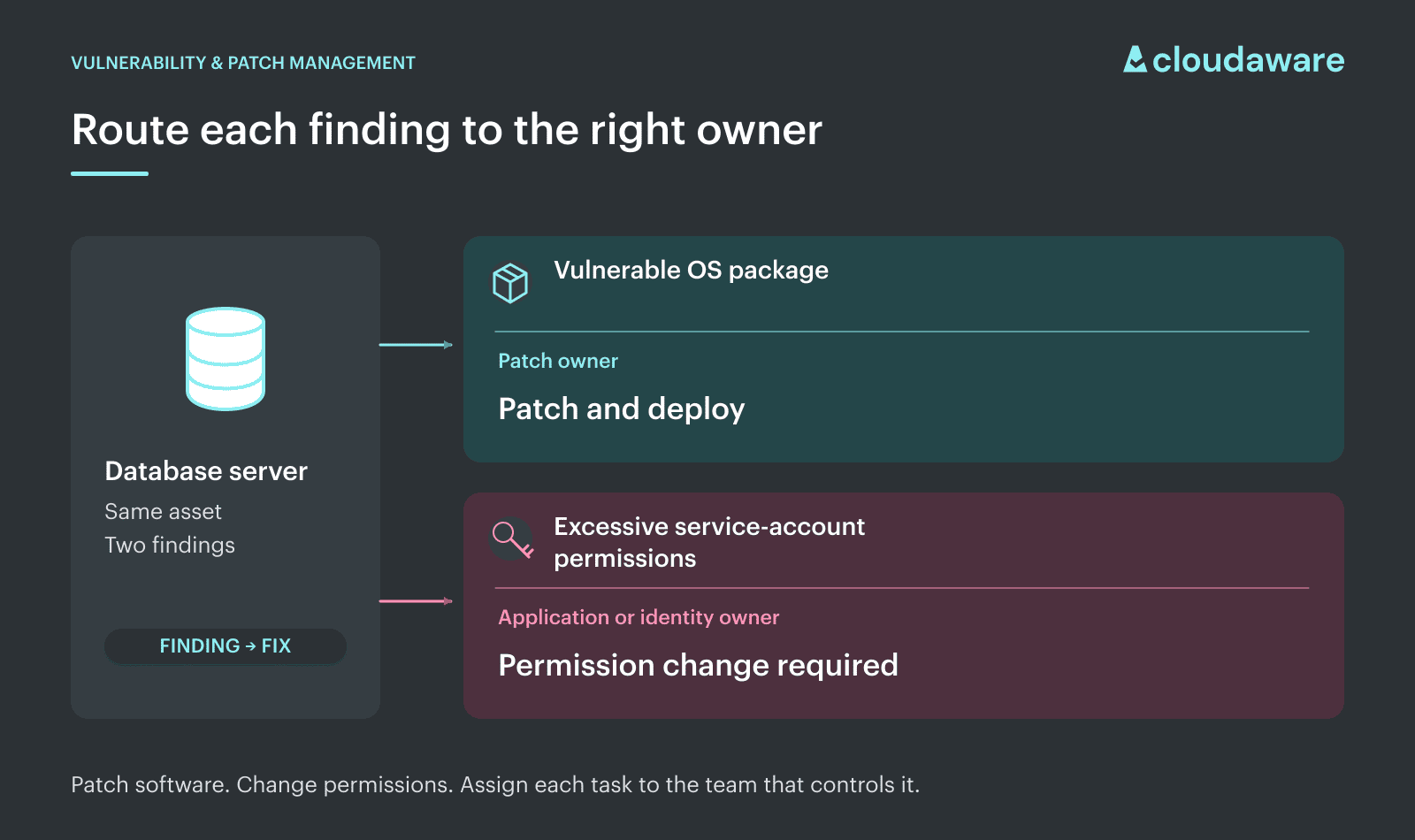 vulnerability and patch management process